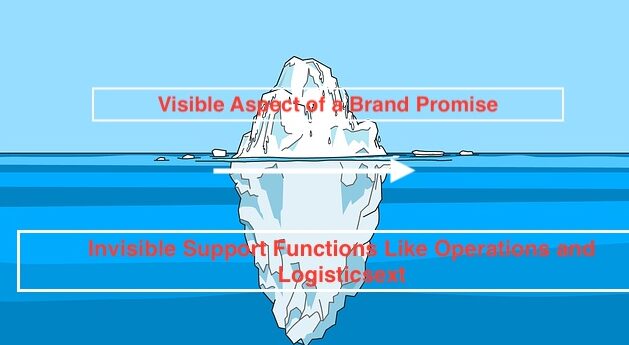 Iceberg - Visible portion represents a brand promise. Invisible portion below water level reprints support operations, logistics, etc.